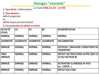 1. Taux élevé = inflammation
2. Taux abaissé =
déficit congénital
ou
déficit acquis (consommation)
3. Cas particulier du déficit en C1Inh
Dosages "courants"
La triade CH50, C3, C4, (+/-FB)
 