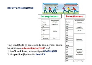 DEFICITS CONGENITAUX
Les activateursLes regulateurs
Complement ActivationComplement Regulation
Tous les déficits en protéines du complément sont à
transmission autosomique récessif sauf:
1. Le C1 inhibiteur: autosomique DOMINANTE
2. Properdine (Facteur P): liée à l’X
 