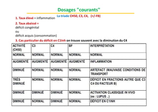 1. Taux élevé = inflammation
2. Taux abaissé =
déficit congénital
ou
déficit acquis (consommation)
3. Cas particulier du déficit en C1Inh on trouve souvent avec la diminution du C4
Dosages "courants"
La triade CH50, C3, C4, (+/-FB)
 