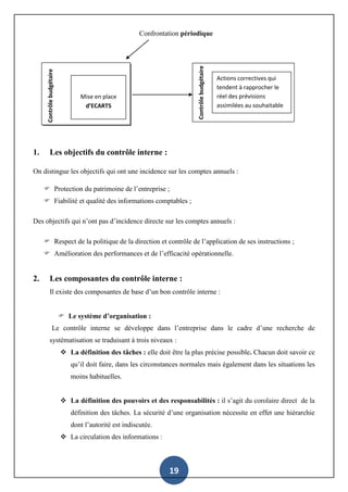 19
Confrontation périodique
1. Les objectifs du contrôle interne :
On distingue les objectifs qui ont une incidence sur les comptes annuels :
 Protection du patrimoine de l’entreprise ;
 Fiabilité et qualité des informations comptables ;
Des objectifs qui n’ont pas d’incidence directe sur les comptes annuels :
 Respect de la politique de la direction et contrôle de l’application de ses instructions ;
 Amélioration des performances et de l’efficacité opérationnelle.
2. Les composantes du contrôle interne :
Il existe des composantes de base d’un bon contrôle interne :
 Le système d’organisation :
Le contrôle interne se développe dans l’entreprise dans le cadre d’une recherche de
systématisation se traduisant à trois niveaux :
 La définition des tâches : elle doit être la plus précise possible. Chacun doit savoir ce
qu’il doit faire, dans les circonstances normales mais également dans les situations les
moins habituelles.
 La définition des pouvoirs et des responsabilités : il s’agit du corolaire direct de la
définition des tâches. La sécurité d’une organisation nécessite en effet une hiérarchie
dont l’autorité est indiscutée.
 La circulation des informations :
Contrôlebudgétaire
Contrôlebudgétaire
Mise en place
d’ECARTS
Actions correctives qui
tendent à rapprocher le
réel des prévisions
assimilées au souhaitable
 