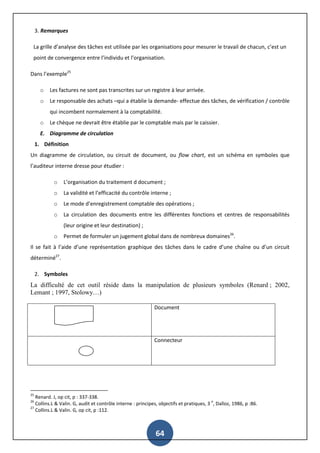 64
3. Remarques
La grille d’analyse des tâches est utilisée par les organisations pour mesurer le travail de chacun, c’est un
point de convergence entre l’individu et l’organisation.
Dans l’exemple25
o Les factures ne sont pas transcrites sur un registre à leur arrivée.
o Le responsable des achats –qui a établie la demande- effectue des tâches, de vérification / contrôle
qui incombent normalement à la comptabilité.
o Le chèque ne devrait être établie par le comptable mais par le caissier.
E. Diagramme de circulation
1. Définition
Un diagramme de circulation, ou circuit de document, ou flow chart, est un schéma en symboles que
l’auditeur interne dresse pour étudier :
o L’organisation du traitement d document ;
o La validité et l’efficacité du contrôle interne ;
o Le mode d’enregistrement comptable des opérations ;
o La circulation des documents entre les différentes fonctions et centres de responsabilités
(leur origine et leur destination) ;
o Permet de formuler un jugement global dans de nombreux domaines26
.
Il se fait à l’aide d’une représentation graphique des tâches dans le cadre d’une chaîne ou d’un circuit
déterminé27
.
2. Symboles
La difficulté de cet outil réside dans la manipulation de plusieurs symboles (Renard ; 2002,
Lemant ; 1997, Stolowy…)
Document
Connecteur
25
Renard. J, op cit, p : 337-338.
26
Collins.L & Valin. G, audit et contrôle interne : principes, objectifs et pratiques, 3
e
, Dalloz, 1986, p :86.
27
Collins.L & Valin. G, op cit, p :112.
 