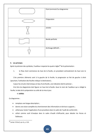 65
Point terminal d’un diagramme
Préparation
Joindre
Bande perforée
Archivage définitif….
3. Les principes
Après la précision des symboles, l’auditeur respecte les quatre règles28
de la présentation :
1. le flow chart commence du haut de la feuille, en procédant verticalement du haut vers le
bas ;
2.les premiers éléments sont à la gauche de la feuille, la progression se fait de gauche à droit
(pourtant, l’utilisation des feuilles indique la destination) ;
3.pour les circuits interrompus en bas d’une feuille, une indication doit le préciser ;
4.le titre du diagramme doit figurer en haut de la feuille. Aussi le nom de l’auditeur qui a rédigé la
feuille, la date de la préparation ou celle de la mise à jour.
4. Utilités
Ce diagramme :
 remplace une longue description ;
 donne une vision complète du cheminement des informations et de leurs supports ;
 utilisé pour tester l’application d’une procédure dans le cadre de l’audit de conformité ;
 utilisé comme outil d’analyse dans le cadre d’audit d’efficacité, pour déceler les forces et
faiblesses.
28
Lemat. O & all, op cit, p :114.
 
