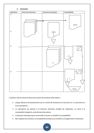 66
5. illustration
opération Centre de direction Direction technique Comptabilité
1
2
3
4
L’auditeur interne dresse le flow chart à partir de certaines informations :
 chaque décision (d’investissement par le comité de direction) est transcrite sur un document en
trois exemplaires ;
 un exemplaire est adressé à la direction technique chargée de l’opération, un autre à la
comptabilité chargée du contrôle des facturations ;
 la direction technique passe commande et envoie un double à la comptabilité ;
 dès réception de la facture, la comptabilité procède aux contrôles et enregistrement nécessaires.
1 P.V
2 P.V
3 P.V
1 C
3 C
F
Enreg
 