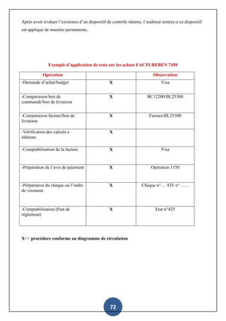 72
Après avoir évaluer l’existence d’un dispositif de contrôle interne, l’auditeur testera si ce dispositif
est appliqué de manière permanente.
Exemple d’application de tests sur les achats FACTUREBEN 7450
Opération Observation
-Demande d’achat/budget X Visa
-Comparaison bon de
commande/bon de livraison
X BC12200/BL25300
-Comparaison facture/bon de
livraison
X Facture/BL25300
-Vérification des calculs x
éditions
X
-Comptabilisation de la facture X Visa
-Préparation de l’avis de paiement X Opération 1150
-Préparation du chèque ou l’ordre
de virement
X Chèque n°… /OV n°……
-Comptabilisation (Etat de
règlement)
X Etat n°425
X=> procédure conforme au diagramme de circulation
 
