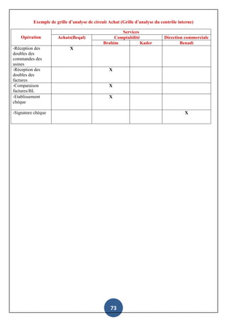 73
Exemple de grille d’analyse de circuit Achat (Grille d’analyse du contrôle interne)
Opération
Services
Achats(Beqal) Comptabilité Direction commerciale
Brahim Kader Benadi
-Réception des
doubles des
commandes des
usines
X
-Réception des
doubles des
factures
X
-Comparaison
factures/BL
X
-Etablissement
chèque
X
-Signature chèque X
 