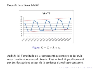 Exemple de schéma Additif
Figure: Yt = Ct + St + t.
Additif: ici, l'amplitude de la composante saisonnière et du bruit
reste constante au cours du temps. Ceci se traduit graphiquement
par des uctuations autour de la tendance d'amplitude constante.
 