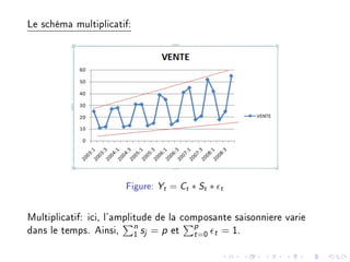 Le schéma multiplicatif:
Figure: Yt = Ct ∗ St ∗ t
Multiplicatif: ici, l'amplitude de la composante saisonniere varie
dans le temps. Ainsi,
n
1
sj = p et
p
t=0 t = 1.
 