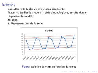 Exemple
Considérons le tableau des données précédents.
Tracer et étudier le modèle la série chronologique, ensuite donner
l'équation du modèle.
Solution:
1. Representation de la série:
Figure: évolution de vente en fonction du temps
 