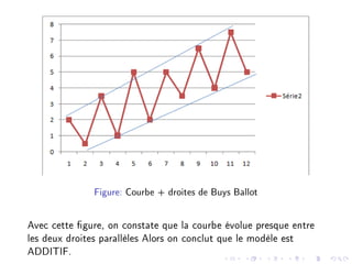 Figure: Courbe + droites de Buys Ballot
Avec cette gure, on constate que la courbe évolue presque entre
les deux droites parallèles Alors on conclut que le modèle est
ADDITIF.
 