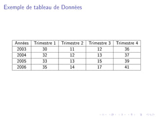 Exemple de tableau de Données
Années Trimestre 1 Trimestre 2 Trimestre 3 Trimestre 4
2003 30 11 12 36
2004 32 12 13 37
2005 33 13 15 39
2006 35 14 17 41
 