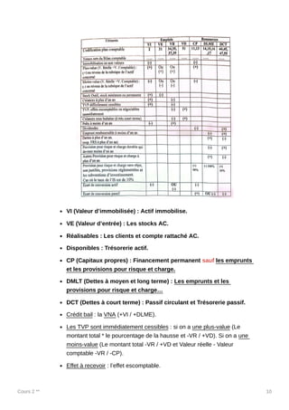Cours 2 ** 10
VI (Valeur d’immobilisée) : Actif immobilise.
VE (Valeur d’entrée) : Les stocks AC.
Réalisables : Les clients et compte rattaché AC.
Disponibles : Trésorerie actif.
CP (Capitaux propres) : Financement permanent sauf les emprunts
et les provisions pour risque et charge.
DMLT (Dettes à moyen et long terme) : Les emprunts et les
provisions pour risque et charge…
DCT (Dettes à court terme) : Passif circulant et Trésorerie passif.
Crédit bail : la VNA (+VI / +DLME).
Les TVP sont immédiatement cessibles : si on a une plus-value (Le
montant total * le pourcentage de la hausse et -VR / +VD). Si on a une
moins-value (Le montant total -VR / +VD et Valeur réelle - Valeur
comptable -VR / -CP).
Effet à recevoir : l’effet escomptable.
 