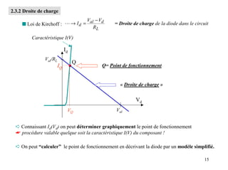 2.3.2 Droite de charge
                                   Val − Vd
     s Loi de Kirchoff : L → I d =              = Droite de charge de la diode dans le circuit
                                      RL

         Caractéristique I(V)

                             Id
               Val/RL
                                  Q
                        IQ                Q= Point de fonctionnement


                                                   « Droite de charge »


                                                          Vd
                              VQ                 Val


  ➪ Connaissant Id(Vd) on peut déterminer graphiquement le point de fonctionnement
  ☛ procédure valable quelque soit la caractéristique I(V) du composant !

  ➪ On peut “calculer” le point de fonctionnement en décrivant la diode par un modèle simplifié.

                                                                                            15
 