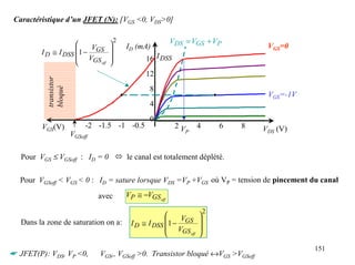 Caractéristique d’un JFET (N): [VGS <0, VDS>0]


                                  
                                       2                   VDS = VGS + VP
                                           ID (mA)                                   VGS=0
        I D ≅ I DSS 1 − GS        
                        V
                     VGS                       16 I DSS
                         off      
                                                 12
          transistor
          bloqué
                                                  8
                                                                                     VGS=-1V
                                                  4
                                                  0
        VGS(V)              -2 -1.5 -1 -0.5                 2V      4       6   8   VDS (V)
                                                               P
                       VGSoff

  Pour VGS ≤ VGSoff : ID = 0 ! le canal est totalement déplété.

  Pour VGSoff < VGS < 0 : ID = sature lorsque VDS =VP +VGS où VP = tension de pincement du canal

                                avec       VP ≅ −VGS off

                                                                        2
                                                                   
                                            I D ≅ I DSS 1 − GS     
                                                            V
  Dans la zone de saturation on a:
                                                         VGS       
                                                             off   
                                                                                               151
☛ JFET(P): VDS, VP <0,          VGS,, VGSoff >0. Transistor bloqué ↔VGS >VGSoff
 