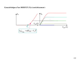 Caractéristique d’un MOSFET (N) à enrichissement :


               ID                                    ID

                                                          .

                                            VGS(V)
                                  Vs                          VDS (V)
                    ID V        = α (VGS − Vs )2
                           DS




                                                                        155
 
