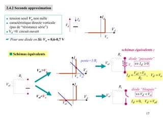 2.4.2 Seconde approximation

q tension seuil Vo non nulle                                         Id
                                                   Id
q caractéristique directe verticale
                                         Vd
  (pas de “résistance série”)
q Vd <0: circuit ouvert
                                                                                Vd
                                                                      Vo
☛ Pour une diode en Si: Vo ≈ 0,6-0,7 V

                                                                                          schémas équivalents :
    s Schémas équivalents                                                            Ri
                                              Id                                              diode “passante”
                                                        pente=1/Ri
                                                                                              V ⇔ Id ≥ 0
                                                                          Val
                                                                                               o
                     Val >Vo                             Vd
                                                                                                  V − Vo
         Ri                                   Vo Val                                         I d = al    , Vd = Vo
                                                                                                      Ri
Val                                           Id                                     Ri
                                                                                                diode “bloquée”
                                                                          Val                      ⇔ Vd < Vo
                     Val<Vo                              Vd
                                      Val                                                       I d = 0, Vd = Val


                                                                                                         17
 
