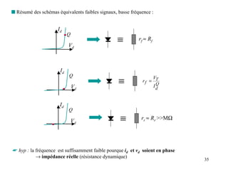 s Résumé des schémas équivalents faibles signaux, basse fréquence :


                     Id

                                                  ≡
                           Q
                                                            rf ≈ Rf
                           Vd



                      Id

                                                  ≡
                           Q                                     V
                                                             rf = T
                                                                  Q
                               Vd                                Id


                      Id
                           Q

                               Vd                  ≡         rr ≈ Rr >>MΩ




☛ hyp : la fréquence est suffisamment faible pourque id et vd soient en phase
           → impédance réelle (résistance dynamique)
                                                                                35
 