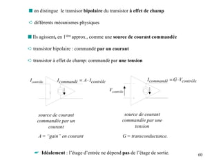 s on distingue le transisor bipolaire du transistor à effet de champ

➪ différents mécanismes physiques

s Ils agissent, en 1ière approx., comme une source de courant commandée

➪ transistor bipolaire : commandé par un courant

➪ transistor à effet de champ: commandé par une tension



 Icontrôle    I commandé = A ⋅ I contrôle                      I commandé = G ⋅ Vcontrôle

                                            Vcontrôle




     source de courant                               source de courant
     commandée par un                               commandée par une
          courant                                         tension

      A = “gain” en courant                         G = transconductance.


   ☛ Idéalement : l’étage d’entrée ne dépend pas de l’étage de sortie.                      60
 
