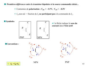 s Premières différences entre le transistor bipolaire et la source commandée idéale...

           ➪ Contraintes de polarisation : VBE > ~ 0.7V, VCB > - 0.5V

           ➪ I B non nul = fraction de IE ne participant pas à la commande de IC .


s Symboles                                        C
                          C                               ☛ la flèche indique le sens du
                                                          courant dans l’état actif
                    B                       B

                              E                       E
                   PNP                 NPN

 sConventions :               VCB                                  VCB
                                       IC                                     IC
                                  IB            VCE                    IB            VCE

                                       IE                                     IE
                              VBE                                  VBE

                                    NPN                                     PNP
    ➪ IE = IB+IC                                                                           63
 