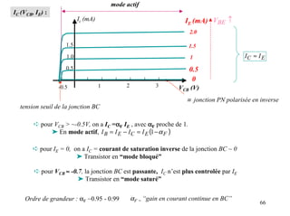 mode actif
IC (VCB, IE) :
                          Ic (mA)                                   IE (mA) VBE ↑
                                                                      2.0

                    1.5                                               1.5
                    1.0                                               1                   IC ≈ I E
                    0.5                                               0.5
                                                                       0
                 -0.5               1        2            3       VCB (V)
                                                                     ≡ jonction PN polarisée en inverse
  tension seuil de la jonction BC

        ➪ pour VCB > ~-0.5V, on a IC =αF IE , avec αF proche de 1.
                                      α
              ➤ En mode actif, I B = I E − I C = I E (1 − α F )

        ➪ pour IE = 0, on a IC = courant de saturation inverse de la jonction BC ~ 0
                        ➤ Transistor en “mode bloqué”

        ➪ pour VCB ≈ -0.7, la jonction BC est passante, IC n’est plus controlée par IE
                        ➤ Transistor en “mode saturé”


    Ordre de grandeur : αF ~0.95 - 0.99          αF = “gain en courant continue en BC”
                                                                                                66
 