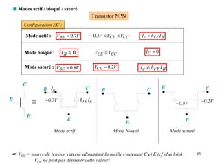 s Modes actif / bloqué / saturé
                                              Transistor NPN
         Configuration EC :

          Mode actif :     VBE ≈ 0.7V         ~ 0.3V < VCE < VCC       I c ≈ hFE I B


         Mode bloqué :       IB ≅ 0              VCE ≅ VCC               IC ≈ 0


         Mode saturé : VBE ≈ 0.8V                VCE ≈ 0.2V            I c ≠ hFE I B


        C                                                                         B
                    B IB                  C         B                     C                               C

B
                ≅   ~0.7V               hFE IB
                                                                                         ~0.8V        ~0.2V


            E
                               E                                                              E
                                                              E
                         Mode actif                      Mode bloqué                   Mode saturé



☛ VCC = source de tension externe alimentant la maille contenant C et E (cf plus loin)               69
         VCC ne peut pas dépasser cette valeur!
 
