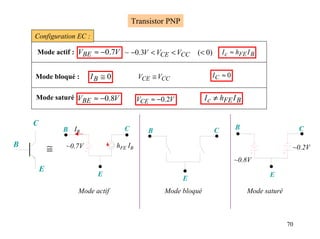 Transistor PNP
    Configuration EC :

    Mode actif : VBE ≈ −0.7V ~ −0.3V < VCE < VCC            (< 0)       I c ≈ hFE I B


    Mode bloqué :       IB ≅ 0            VCE ≅ VCC                 IC ≈ 0


    Mode saturé :VBE ≈ −0.8V              VCE ≈ −0.2V           I c ≠ hFE I B


    C                                                                        B
                B IB               C         B                      C                                C

B
            ≅   ~0.7V            hFE IB                                                          ~0.2V
                                                                             ~0.8V
        E
                          E                                                              E
                                                        E
                   Mode actif                     Mode bloqué                     Mode saturé



                                                                                                70
 