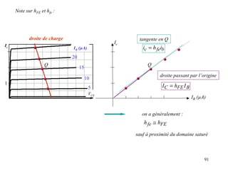 Note sur hFE et hfe :




            droite de charge                          tangente en Q
                                                Ic
Ic
                               IB (µA)                  ic = h feib
                               20
                    Q                                     Q
                                    15
                                                                droite passant par l’origine
                                         10
1
                                          5                       IC = hFE I B
                                          VCE
                                                                                 IB (µA)


                                                        on a généralement :
                                                        h fe ≅ hFE

                                                     sauf à proximité du domaine saturé



                                                                                       91
 