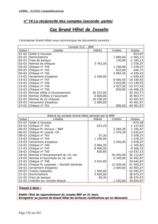 ANBDD NANTES Comptabilité générale
Page 126 sur 265
n° 14 La réciprocité des comptes (seconde partie)
Cas Grand Hôtel de Josselin
L’entreprise Grand Hôtel vous communique les documents suivants :
Compte 512 – BNP
Dates Libellés Débits Crédits Soldes
01-03
02-03
02-03
02-03
03-03
05-03
05-03
13-03
14-03
14-03
15-03
15-03
15-03
16-03
23-03
25-03
27-03
Solde à nouveau
Domiciliations
Frais de banque
Remise de chèques
Chèque n° 744
Chèque n° 745
Chèque n° 746
Versement d’espèces
Chèque n° 747
Chèque n° 748
Chèque n° 749
Chèque n° 750
Remise effets à l’encaissement
Remise d’effets à l’escompte
Remise de 22 chèques
Versement d’espèces
Chèque n° 751
3 763,50
2 500,00
36 572,00
6 800,00
16 438,20
2 000,00
1 880,00
120,00
1 100,00
833,60
5 084,20
8 400,50
2 810,00
2 427,50
830,80
900,00
814,87
-1 065,13
-1 185,13
2 578,37
1 478,37
644,77
-4 439,43
-1 939,43
-10 339,93
-13 149,93
-15 577,43
-16 408,23
20 163,77
26 963,77
43 401,97
45 401,97
44 501,97
Relevé du compte Grand Hôtel adressé par le BNP
Dates Libellés Débits Crédits Soldes
01-03
03-03
06-03
06-03
08-03
14-03
14-03
15-03
17-03
18-03
18-03
19-03
23-03
24-03
26-03
30-03
31-03
31-03
31-03
Solde à nouveau
Chèque n° 742
Chèque M. Deroue – BNP
Chèque M. Lesicle -CA
Chèque n° 743
Chèque n° 744
Versement d’espèces
Chèque n° 746
Chèque n° 747
Chèque n° 750
Remise à l’encaissement du 15, net
Remise à l’escompte du 16, net
Chèque n° 748
Chèque M. Legweak – Société Générale
Versement d’espèces
Traites impayées
Domiciliations
Frais de banque
Intérêts sur compte bloqué
653,25
57,30
1 100,00
5 084,20
8 400,50
830,80
2 810,00
1 500,00
3 820,00
98,30
2 284,30
1 479,20
2 500,00
36 450,00
6 340,00
12 350,40
2 000,00
1 250,00
-474,58
-1 127,83
1 156,47
2 635,67
2 578,37
1 478,37
3 978,37
-1 105,83
-9 506,33
-10 337,13
26 112,87
32 452,87
29 642,87
41 993,27
43 993,27
42 493,27
38 673,27
38 574,97
39 824,97
Travail à faire :
Etablir l’état de rapprochement du compte BNP au 31 mars.
Enregistrer au journal de Grand Hôtel les écritures rectificatives qui en découlent.
 