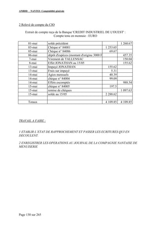 ANBDD NANTES Comptabilité générale
Page 130 sur 265
2 Relevé de compte du CIO
Extrait de compte reçu de la Banque 'CREDIT INDUSTRIEL DE L'OUEST' :
Compte tenu en monnaie : EURO
01-mai solde précédent 1 260.67
03-mai Chèque n° 84001 1 253.65
05-mai Chèque n° 84006 69.67
06-mai dépôt d'espèces (montant d'origine 3000 F 457.35
7-mai Virement de TALLENSAC 150.04
8-mai Effet JONATHAN au 15/05 155.62
13-mai Impayé JONATHAN 155.62
13-mai Frais sur impayé 5.31
14-mai Agios mensuels 40.39
14-mai chèque n° 84004 99.09
14-mai Effets escomptés 988.54
15-mai chèque n° 84005 197.5
15-mai remise de chèques 1 097.63
15-mai solde au 15/05 2 288.62
Totaux 4 109.85 4 109.85
TRAVAIL A FAIRE :
1 ETABLIR L’ETAT DE RAPPROCHEMENT ET PASSER LES ECRITURES QUI EN
DECOULENT.
2 ENREGISTRER LES OPERATIONS AU JOURNAL DE LA COMPAGNIE NANTAISE DE
MENUISERIE
 