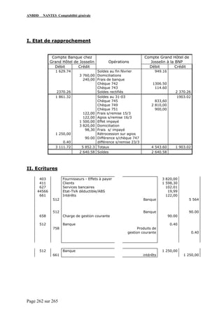 ANBDD NANTES Comptabilité générale
Page 262 sur 265
I. Etat de rapprochement
Compte Banque chez
Grand Hôtel de Josselin Opérations
Compte Grand Hôtel de
Josselin à la BNP
Débit Crédit Débit Crédit
1 629.74
2370.26
3 760,00
240,00
Soldes au fin février
Domiciliations
Frais de banque
Chèque 742
Chèque 743
Soldes rectifiés
949.16
1306.50
114.60
2 370.26
1 861.32
1 250,00
0.40
122,00
122,00
1 500,00
3 820,00
98,30
90.00
Soldes au 31-03
Chèque 745
Chèque 749
Chèque 751
Frais s/remise 15/3
Agios s/remise 16/3
Effet impayé
Domiciliation
Frais s/ impayé
Rétrocession sur agios
Différence s/chèque 747
différence s/remise 23/3
833,60
2 810,00
900,00
1903.02
3 111.72 5 852.3 Totaux 4 543.60 1 903.02
2 640.58 Soldes 2 640.58
II. Ecritures
403
411
627
44566
661
658
512
512
512
758
Fournisseurs - Effets à payer
Clients
Services bancaires
Etat-TVA déductible/ABS
Intérêts
Charge de gestion courante
Banque
Banque
Banque
Produits de
gestion courante
3 820,00
1 598,30
102.01
19,99
122,00
90.00
0.40
5 564
90.00
0.40
512
661
Banque
intérêts
1 250,00
1 250,00
 