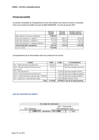 ANBDD NANTES Comptabilité générale
Page 53 sur 265
Principe très simplifié
Le schéma comptable de l'enregistrement d'une rémunération sera donné à travers un exemple.
Voici ce qui ressort du bulletin de paye de Mlle DESMONIE du mois de janvier 2007 :
L'enregistrement de la rémunération dans les comptes est le suivant :
Lors du versement du salaire :
 