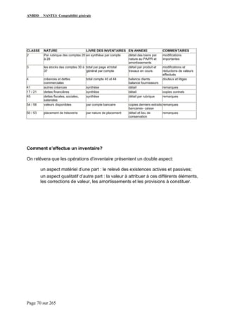ANBDD NANTES Comptabilité générale
Page 70 sur 265
CLASSE NATURE LIVRE DES INVENTAIRES EN ANNEXE COMMENTAIRES
2 Par rubrique des comptes 20
à 28
en synthèse par compte détail des biens par
nature au PA/PR et
amortissements
modifications
importantes
3 les stocks des comptes 30 à
37
total par page et total
général par compte
détail par produit et
travaux en cours
modifications et
réductions de valeurs
effectués
4 créances et dettes
commerciales
total compte 40 et 44 balance clients
balance fournisseurs
douteux et litiges
41 autres créances synthèse détail remarques
17 / 21 dettes financières synthèse détail copies contrats
45 dettes fiscales, sociales,
salariales
synthèse détail par rubrique remarques
54 / 58 valeurs disponibles par compte bancaire copies derniers extraits
bancaires- caisse
remarques
50 / 53 placement de trésorerie par nature de placement détail et lieu de
conservation
remarques
Comment s’effectue un inventaire?
On relèvera que les opérations d’inventaire présentent un double aspect:
un aspect matériel d’une part : le relevé des existences actives et passives;
un aspect qualitatif d’autre part : la valeur à attribuer à ces différents éléments,
les corrections de valeur, les amortissements et les provisions à constituer.
 
