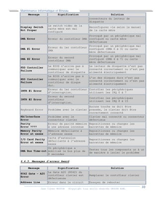 Maintenance Informatique et Réseau
Jean Claver MOUTOH ©Copyright tous droits réservés GROUPE BOWL
Message Signification Solution
connecteurs du lecteur de
disquette
Display Switch
Not Proper
Le switch vidéo de la
carte mère est mal
configuré
Reconfigurez -le selon le manuel
de la carte mère
DMA Error Erreur du contrôleur DMA
Provoqué par un périphérique mal
configuré ou carte mère
défectueuse
DMA #1 Error
Erreur du 1er contrôleur
DMA
Provoqué par un périphérique mal
configuré (DMA 0 à 3) ou carte
mère défectueuse
DMA #2 Error
Erreur du second
contrôleur DMA
Provoqué par un périphérique mal
configuré (DMA 4 à 7) ou carte
mère défectueuse
FDD Controller
Failure
Le BIOS n’arrive pas à
communiquer avec le
contrôleur de disquette
Le lecteur de disquette n’est pas
connecté correctement ou n’est pas
alimenté électriquement
HDD Controller
Failure
Le BIOS n’arrive pas à
communiquer avec le
contrôleur de disque
dur.
L’un des disques durs n’est pas
connecté correctement ou n’est pas
alimenté électriquement
INTR #1 Error
Erreur du 1er contrôleur
d’interruption.
Contrôlez les périphériques
utilisant les IRQ 0 à 7
INTR #2 Error
Erreur du second
contrôleur
d’interruption.
Contrôlez les périphériques
utilisant les IRQ 8 à 15
Keyboard Error Problème avec le clavier
Aucune touche ne doit être
pressée, le clavier doit être
correctement connecté
KB/Interface
Error
Problème avec le
connecteur clavier
Clavier mal connecté ou connecteur
défectueux
Parity
Error ????
Erreur de parité mémoire
à une adresse inconnue
Repositionnez ou changez les
barrettes de mémoire
Memory Parity
Error at xxxxx
Mémoire défaillante à
l’adresse xxxxx
Repositionnez ou changez les
barrettes de mémoire
I/O Card Parity
Error at xxxxx
Carte d’extension
défaillante à l’adresse
xxxxx
Repositionnez ou changez les
barrettes de mémoire
DMA Bus Time-out
Un périphérique a
mobilisé le bus plus de
8 secondes
Testez tous les composants un à un
de manière à isoler le problème
6.4.3. Messages d’erreur Award
Message Signification Solution
8042 Gate - A20
Error
La Gate A20 (8042) du
contrôleur clavier est
défectueuse
Remplacer le contrôleur clavier
Address Line Erreur dans le circuit Essayez de rebooter
 