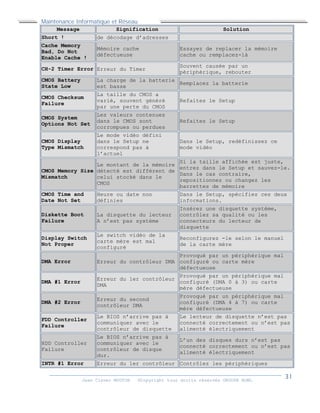 Maintenance Informatique et Réseau
Jean Claver MOUTOH ©Copyright tous droits réservés GROUPE BOWL
Message Signification Solution
Short ! de décodage d’adresses
Cache Memory
Bad, Do Not
Enable Cache !
Mémoire cache
défectueuse
Essayez de replacer la mémoire
cache ou remplacez-là
CH-2 Timer Error Erreur du Timer
Souvent causée par un
périphérique, rebouter
CMOS Battery
State Low
La charge de la batterie
est basse
Remplacez la batterie
CMOS Checksum
Failure
La taille du CMOS a
varié, souvent généré
par une perte du CMOS
Refaites le Setup
CMOS System
Options Not Set
Les valeurs contenues
dans le CMOS sont
corrompues ou perdues
Refaites le Setup
CMOS Display
Type Mismatch
Le mode vidéo défini
dans le Setup ne
correspond pas à
l’actuel
Dans le Setup, redéfinissez ce
mode vidéo
CMOS Memory Size
Mismatch
Le montant de la mémoire
détecté est différent de
celui stocké dans le
CMOS
Si la taille affichée est juste,
entrez dans le Setup et sauvez-le.
Dans le cas contraire,
repositionnez ou changez les
barrettes de mémoire
CMOS Time and
Date Not Set
Heure ou date non
définies
Dans le Setup, spécifiez ces deux
informations.
Diskette Boot
Failure
La disquette du lecteur
A n’est pas système
Insérez une disquette système,
contrôlez sa qualité ou les
connecteurs du lecteur de
disquette
Display Switch
Not Proper
Le switch vidéo de la
carte mère est mal
configuré
Reconfigurez -le selon le manuel
de la carte mère
DMA Error Erreur du contrôleur DMA
Provoqué par un périphérique mal
configuré ou carte mère
défectueuse
DMA #1 Error
Erreur du 1er contrôleur
DMA
Provoqué par un périphérique mal
configuré (DMA 0 à 3) ou carte
mère défectueuse
DMA #2 Error
Erreur du second
contrôleur DMA
Provoqué par un périphérique mal
configuré (DMA 4 à 7) ou carte
mère défectueuse
FDD Controller
Failure
Le BIOS n’arrive pas à
communiquer avec le
contrôleur de disquette
Le lecteur de disquette n’est pas
connecté correctement ou n’est pas
alimenté électriquement
HDD Controller
Failure
Le BIOS n’arrive pas à
communiquer avec le
contrôleur de disque
dur.
L’un des disques durs n’est pas
connecté correctement ou n’est pas
alimenté électriquement
INTR #1 Error Erreur du 1er contrôleur Contrôlez les périphériques
 