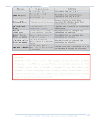 Maintenance Informatique et Réseau
Jean Claver MOUTOH ©Copyright tous droits réservés GROUPE BOWL
Message Signification Solution
d’interruption. utilisant les IRQ 0 à 7
INTR #2 Error
Erreur du second
contrôleur
d’interruption.
Contrôlez les périphériques
utilisant les IRQ 8 à 15
Keyboard Error Problème avec le clavier
Aucune touche ne doit être
pressée, le clavier doit être
correctement connecté
KB/Interface
Error
Problème avec le
connecteur clavier
Clavier mal connecté ou connecteur
défectueux
Parity
Error ????
Erreur de parité mémoire
à une adresse inconnue
Repositionnez ou changez les
barrettes de mémoire
Memory Parity
Error at xxxxx
Mémoire défaillante à
l’adresse xxxxx
Repositionnez ou changez les
barrettes de mémoire
I/O Card Parity
Error at xxxxx
Carte d’extension
défaillante à l’adresse
xxxxx
Repositionnez ou changez les
barrettes de mémoire
DMA Bus Time-out
Un périphérique a
mobilisé le bus plus de
8 secondes
Testez tous les composants un à un
de manière à isoler le problème
DualBIO S
"DualBIOS" signifie qu'il y a deux BIOS physiques sur la carte mère, le "BIOS
Principal", et le "BIOS de sauvegarde". Dans des conditions normales, le "BIOS
Principal" exécute seul le système ; cependant, si votre BIOS Principal est
endommagé, le "BIOS de Sauvegarde" prendra le dessus et réparera automatiquement le BIOS
Principal sans affecter le travail système normal. N’ayez plus donc peur des attaques
virales ou des problèmes de mises à jour du BIOS
 