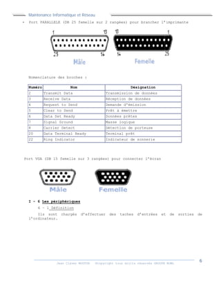 Maintenance Informatique et Réseau
Jean Claver MOUTOH ©Copyright tous droits réservés GROUPE BOWL
Nomenclature des broches :
Numéro Nom Désignation
2 Transmit Data Transmission de données
3 Receive Data Réception de données
4 Request to Send Demande d'émission
5 Clear to Send Prêt à émettre
6 Data Set Ready Données prêtes
7 Signal Ground Masse logique
8 Carrier Detect Détection de porteuse
20 Data Terminal Ready Terminal prêt
22 Ring Indicator Indicateur de sonnerie
I - 6 Les périphériques
6 – 1 Définition
Ils sont chargés d’effectuer des taches d’entrées et de sorties de
l’ordinateur.
- Port PARALLELE (DB 25 femelle sur 2 rangées) pour brancher l’imprimante
Port VGA (DB 15 femelle sur 3 rangées) pour connecter l’écran
Maintenance Informatique et Réseau
Jean Claver MOUTOH ©Copyright tous droits réservés GROUPE BOWL
Nomenclature des broches :
Numéro Nom Désignation
2 Transmit Data Transmission de données
3 Receive Data Réception de données
4 Request to Send Demande d'émission
5 Clear to Send Prêt à émettre
6 Data Set Ready Données prêtes
7 Signal Ground Masse logique
8 Carrier Detect Détection de porteuse
20 Data Terminal Ready Terminal prêt
22 Ring Indicator Indicateur de sonnerie
I - 6 Les périphériques
6 – 1 Définition
Ils sont chargés d’effectuer des taches d’entrées et de sorties de
l’ordinateur.
- Port PARALLELE (DB 25 femelle sur 2 rangées) pour brancher l’imprimante
Port VGA (DB 15 femelle sur 3 rangées) pour connecter l’écran
Maintenance Informatique et Réseau
Jean Claver MOUTOH ©Copyright tous droits réservés GROUPE BOWL
Nomenclature des broches :
Numéro Nom Désignation
2 Transmit Data Transmission de données
3 Receive Data Réception de données
4 Request to Send Demande d'émission
5 Clear to Send Prêt à émettre
6 Data Set Ready Données prêtes
7 Signal Ground Masse logique
8 Carrier Detect Détection de porteuse
20 Data Terminal Ready Terminal prêt
22 Ring Indicator Indicateur de sonnerie
I - 6 Les périphériques
6 – 1 Définition
Ils sont chargés d’effectuer des taches d’entrées et de sorties de
l’ordinateur.
- Port PARALLELE (DB 25 femelle sur 2 rangées) pour brancher l’imprimante
Port VGA (DB 15 femelle sur 3 rangées) pour connecter l’écran
 