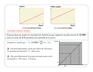 Traçons dans un repère le montant de l'intérêt y que rapporte un placement de 12 000
Exemple (intérêt simple):
Traçons dans un repère le montant de l'intérêt y que rapporte un placement de 12 000
euros au taux de 6 % pendant une période x en jours.
L'intérêt se calcule par : I= = 2 x
On peut déterminer, pour une durée de 100 jours,
le montant de l'intérêt I : I = 200 euros.
On peut déterminer le temps nécessaire pour avoir
un intérêt I = 350 euros : 175 jours.
 