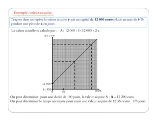 Exemple (valeur acquise):
La valeur actuelle se calcule par : A= 12 000 + I= 12 000 + 2 x
Traçons dans un repère la valeur acquise y par un capital de 12 000 euros placé au taux de 6 %
pendant une période x en jours.
On peut déterminer, pour une durée de 100 jours, la valeur acquise A : A = 12 200 euro.
On peut déterminer le temps nécessaire pour avoir une valeur acquise de 12 350 euro : 175 jours.
 