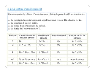 5-2) Le tableau d’amortissement
Pour construire le tableau d’amortissement, il faut disposer des éléments suivants :
o Le montant du capital emprunté appelé nominal et noté Co à la date t = to.
o Le taux fixe d’ intérêt noté i.
o Le mode d’amortissement du capital.
o La durée de l’emprunt notée T.
 