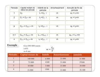 Périodes Capital restant du Intérêt Amortissement annuités
1
2
3
4
Exemple : Co=100 000 euros
i=6%
n=4 ans
25 000
25 000
25 000
25 000
100 000 6 000 31 000
75 000 4500 29500
50 000 3 000 28 000
25 000 1500 26 500
 