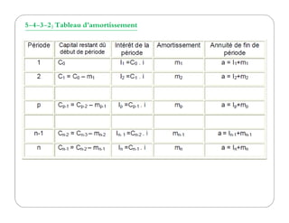 5-4-3-2) Tableau d’amortissement
 