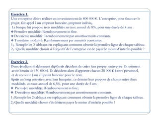 Exercice 2.
Exercice 1:
Une entreprise désire réaliser un investissement de 800 000 €. L’entreprise, pour financer le
projet, fait appel à un emprunt bancaire (emprunt indivis).
La banque lui propose trois modalités au taux annuel de 8%, pour une durée de 4 ans :
Première modalité: Remboursement in fine.
Deuxième modalité: Remboursement par amortissements constants.
Troisième modalité: Remboursement par annuités constantes.
1). Remplir les 3 tableaux en expliquant comment obtenir la première ligne de chaque tableau.
2). Quelle modalité choisir si l’objectif de l’entreprise est de payer le moins d’intérêts possible ?
Exercice 2.
Deux étudiants fraîchement diplômés décident de créer leur propre entreprise. Ils estiment
avoir besoin de 150 000 €. Ils décident alors d’apporter chacun 25 000 € à titre personnel,
et de recourir à un emprunt bancaire pour le reste.
Après un long entretien avec leur banquier, ce dernier leur propose de choisir entre deux
modalités, au taux annuel de 6,5%, pour une durée de 5 ans :
Première modalité: Remboursement in fine;
Deuxième modalité: Remboursement par amortissements constants.
1) Remplir les 2 tableaux en expliquant comment obtenir la première ligne de chaque tableau.
2) Quelle modalité choisir s’ils désirent payer le moins d’intérêts possible ?
 