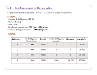 Exemple :
· Montant de l’obligation: 500 € ;
· Durée : 4 ans ;
·Taux : 4 %.
· Remboursement au pair : 500 € par obligation.
· Nombre d'obligations émises : 1000 obligations.
6-4-1) Remboursement en bloc ou in fine
Le remboursement est effectué « en bloc » à la fin de la durée de l'emprunt.
Tableau
Échéance Nbr d’obligation
Encore vivantes
Intérêt Nombre d’obligation
amorties
Montant Annuités
1 1000 20 000 0 0 20 000
2 1000 20 000 0 0 20 000
3 1000 20 000 0 0 20 000
4 1000 20 000 1000 500 000 520 000
 