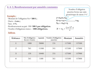 6-4-3) Remboursement par annuités constantes
i’=Vn*i/VR
N=n1+n2+………….+np
Np+1 =Np(1+i)
Exemple :
· Montant de l’obligation:Vn= 500 € ;
· Durée : 4 ans ;
·Taux : 4 %.
· Remboursement au pair :VR=500 € par obligation.
· Nombre d'obligations émises : 1000 obligations.
Tableau
Nombre d’obligation
amorties forme une suite
géométrique de raison 1+i’
Échéance Nbr d’obligation
Encore vivantes
Intérêt Nombre d’obligation
amorties
Montant Annuités
1 1000 20000 235 117500 137500
2 765 15300 245 122500 137800
3 520 10400 255 127500 137900
4 265 5300 265 132500 137800
 