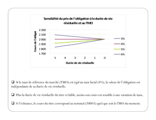 Sensibilitéduprixdel'obligationàladuréedevie
résiduelleetauTMO
1 700
1 800
1 900
2 000
2 100
2 200
5 4 3 2 1 0
Coursdel'obligation
3%
4%
5%
6%
Durée de vie résiduelle
Si le taux de référence du marché (TMO) est égal au taux facial (4%), la valeur de l’obligation est
indépendante de sa durée de vie résiduelle.
Plus la durée de vie résiduelle du titre et faible, moins son cours est sensible à une variation de taux.
A l’échéance, le cours du titre correspond au nominal (2000 €) quel que soit leTMO du moment.
 