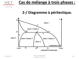 Cas de mélange à trois phases :
2-/ Diagramme à péritectique.
30/01/2014
Science des Matériaux
J.Y.Dauphin_M.Souissi
106
phase 1
phase 2
composition en B
A pur B pur
phase 2+phase 3
T
X2 X1XP
composition péritectique
phase 3
TP
TfA
E
M N
phase 1+phase 3
phase 1+phase 2
L
P
Campus centre
 