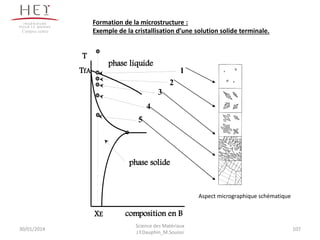 Formation de la microstructure :
Exemple de la cristallisation d’une solution solide terminale.
phase solide
composition en B
T
XE
TfA
phase liquide
2
3
4
5
1
Aspect micrographique schématique
Campus centre
30/01/2014 107
Science des Matériaux
J.Y.Dauphin_M.Souissi
 
