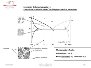 Formation de la microstructure :
Exemple de la cristallisation d’un alliage proche d’un eutectique.
Dendrites primaires
de phase a
Eutectique
Phase b secondaire
composition en B
A pur B pur
T
X2 X3X
TE
TfA
TfB
E
M N
XE
a
b
Liq.
Microstructure finale:
• deux phases : a et b
• trois constituants : ap , eutectique et bs
Campus centre
30/01/2014 109
Science des Matériaux
J.Y.Dauphin_M.Souissi
 