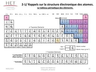 2-1/ Rappels sur la structure électronique des atomes.
Le tableau périodique des éléments.
30/01/2014 20
Science des Matériaux
J.Y.Dauphin_M.Souissi
Campus centre
 