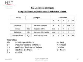 2-2/ Les liaisons chimiques.
Comparaison des propriétés selon la nature des liaisons.
Propriétés :
Tf = température de fusion e = élevé
E = module d’élasticité en tension m = moyen
a = coefficient de dilatation linéaire f = faible
r = résistivité électrique 0 = # nulle
D = ductilité
Liaison Exemple Propriétés
Tf E a r D
Covalente C électrons partagés e e f m/e 0/f
Ionique NaCl électrons attirés m/e e f e 0
Métallique Cu électrons délocalisés m/e m m f e
Liaisons faibles H2O attraction dipolaire f f e e m
30/01/2014 26
Science des Matériaux
J.Y.Dauphin_M.Souissi
Campus centre
 