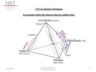 2-2/ Les liaisons chimiques.
Le caractère mixte des liaisons dans les solides réels.
CovalenteC,Si,AsGa..
Faible
H2O, N2, CH4
Ionique
MgO, NaCl...
MétalliqueCu,Pb..
Diamant
Graphite
SiO2
Mg2Si
W
Sn
Fe
30/01/2014 27
Science des Matériaux
J.Y.Dauphin_M.Souissi
Campus centre
 